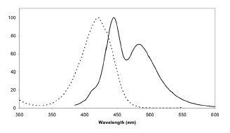 Figure 2: Excitation (dotted line) and emission spectra of SNAP-Cell 430 coupled to SNAP-tag in buffer at pH 7.5