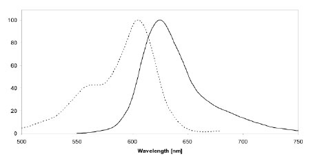 Figure 1: Excitation (dotted line) and emission spectra of SNAP-Surface 594 coupled to SNAP-tag in buffer at pH 7.5