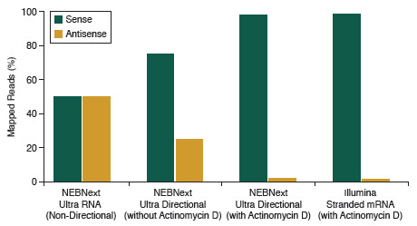 NEBNext Ultra™ Directional RNA produces libraries with high directionality/strand specificity
