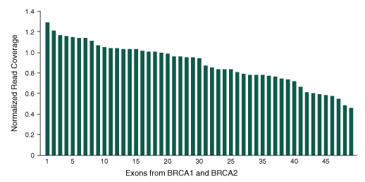specificity of BRCA testing histogram