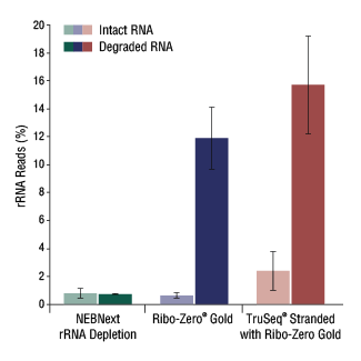 Figure 4. Depletion Efficiency with Intact or Degraded RNA