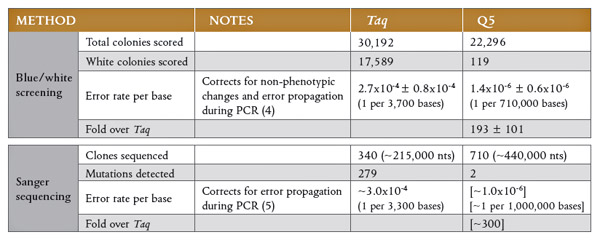 Calculations for fidelity testing of Taq and Q5 DNA Polymerases