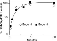 60 mg of RNase B was incubated with 3,000 units of Endo H or Endo Hf under standard assay conditions. 